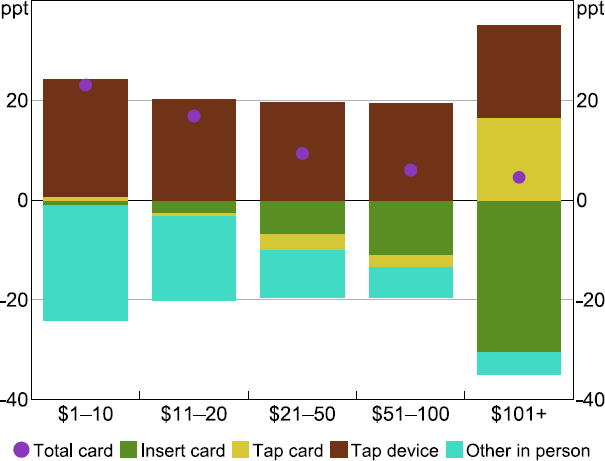 Figure 22: In-person Payments