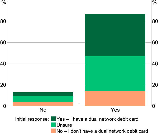 Figure 28: Check Your Debit Card, Do You Have a DNDC?