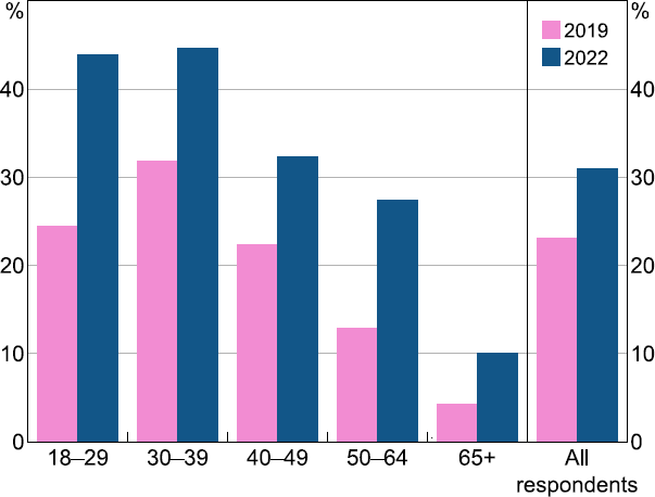 Figure 37: BNPL Use by Age