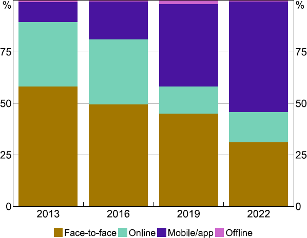 Figure 42: Person-to-person Payments by Channel