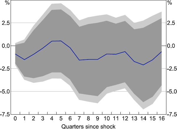 Figure B3: Deflator Response to 100 Basis Point Monetary Policy Shock