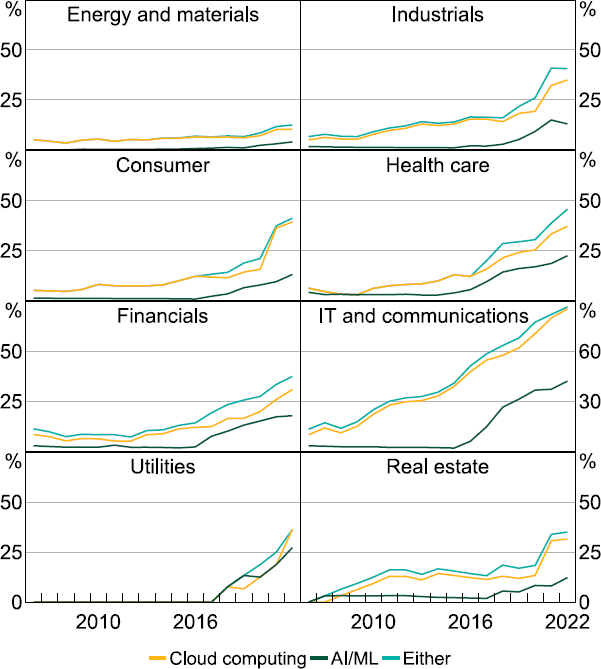 Figure 2: Share of Firms Ever Reporting GPT