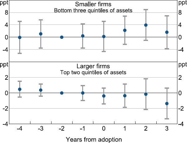 Figure G1: Return on Assets around GPT Adoption by Firm Size