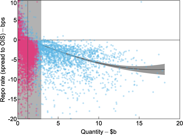 Figure 3: Demand and Supply at Open Market Operations - presents a scatter plot and two lines. Each dot in the scatter plot represents an OMO bid is a combination between the price on the y-axis and the cumulative quantity on the x-axis between 2006 and 2007. One series of dots represents successfully filled bids and the other series of dots represents unsuccessful bids that remained unfilled. The two lines represent liquidity supply and liquidity demand. One of the lines crosses the dots and represents the demand curve. It starts at zero quantity and around 3 basis points with a slightly convex shape finishing at $18 billion and minus 8 basis points. The line representing the supply side is the average OMO supply in a given day and illustrated by a 90 degrees vertical line crossing the demand line at around $1 billion. Around the supply line there is a shaded area representing the maximal and minimal quantities supplied in the sample period. In this case 0 and $3 billion.