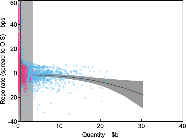 Figure 4: Demand and Supply at Open Market Operations - presents a scatter plot and two lines. Each dot in the scatter plot represents an OMO bid is a combination between the price on the y-axis and the cumulative quantity on the x-axis between 2008 and 2009. One series of dots represents successfully filled bids and the other series of dots represents unsuccessful bids that remained unfilled. The two lines represent liquidity supply and liquidity demand. One of the lines crosses the dots and represents the demand curve. It starts at around zero quantity and around 0 basis points with a slightly concaved shape finishing at $30 billion and minus 18 basis points. The line representing the supply side is the average OMO supply in a given day and illustrated by a 90 degrees vertical line crossing the demand line at around $0.5 billion. Around the supply line there is a shaded area representing the maximal and minimal quantities supplied in the sample period. In this case 0 and $4 billion.