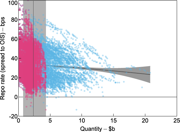 Figure 5: Demand and Supply at Open Market Operations - presents a scatter plot and two lines. Each dot in the scatter plot represents an OMO bid is a combination between the price on the y-axis and the cumulative quantity on the x-axis between 2018 and 2019. One series of dots represents successfully filled bids and the other series of dots represents unsuccessful bids that remained unfilled. The two lines represent liquidity supply and liquidity demand. One of the lines crosses the dots and represents the demand curve. It starts at zero quantity and around 35 basis points with slightly downward sloping shape finishing at $20 billion and 25 basis points. The line representing the supply side is the average OMO supply in a given day and illustrated by a 90 degrees vertical line crossing the demand line at around $2.5 billion. Around the supply line there is a shaded area representing the maximal and minimal quantities supplied in the sample period. In this case $1 and $4 billion.