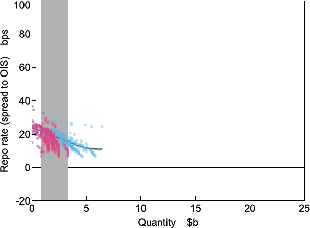 Figure 6: Demand and Supply at Open Market Operations - presents a scatter plot and two lines. Each dot in the scatter plot represents an OMO bid is a combination between the price on the y-axis and the cumulative quantity on the x-axis between February 2020. One series of dots represents successfully filled bids and the other series of dots represents unsuccessful bids that remained unfilled. The two lines represent liquidity supply and liquidity demand. One of the lines crosses the dots and represents the demand curve. It starts at zero quantity and around 25 basis points with a downward sloping shape finishing at $6 billion and 15 basis points. The line representing the supply side is the average OMO supply in a given day and illustrated by a 90 degrees vertical line crossing the demand line at around $2 billion. Around the supply line there is a shaded area representing the maximal and minimal quantities supplied in the sample period. In this case $1 and $4 billion.