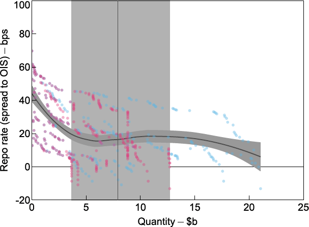 Figure 7: Demand and Supply at Open Market Operations - presents a scatter plot and two lines. Each dot in the scatter plot represents an OMO bid is a combination between the price on the y-axis and the cumulative quantity on the x-axis between 12 and 24 March 2020. One series of dots represents successfully filled bids and the other series of dots represents unsuccessful bids that remained unfilled. The two lines represent liquidity supply and liquidity demand. One of the lines crosses the dots and represents the demand curve. It starts at zero quantity and around 40 basis points with a slightly s-shape format finishing at $20 billion and 5 basis points. The line representing the supply side is the average OMO supply in a given day and illustrated by a 90 degrees vertical line crossing the demand line at around $8 billion. Around the supply line there is a shaded area representing the maximal and minimal quantities supplied in the sample period. In this case 4 and $13 billion.