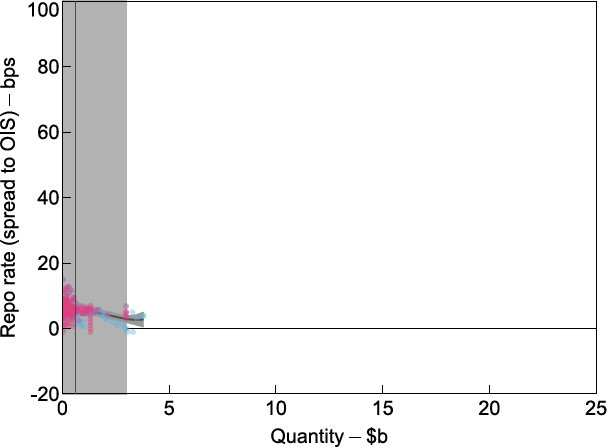 Figure 8: Demand and Supply at Open Market Operations - presents a scatter plot and two lines. Each dot in the scatter plot represents an OMO bid is a combination between the price on the y-axis and the cumulative quantity on the x-axis between July 2020 and November 2020. One series of dots represents successfully filled bids and the other series of dots represents unsuccessful bids that remained unfilled. The two lines represent liquidity supply and liquidity demand. One of the lines crosses the dots and represents the demand curve. It starts at zero quantity and around 7 basis points with a downward sloping shape finishing at $4 billion and 1 basis point. The line representing the supply side is the average OMO supply in a given day and illustrated by a 90 degrees vertical line crossing the demand line at around $0.2 billion. Around the supply line there is a shaded area representing the maximal and minimal quantities supplied in the sample period. In this case 0 and $3 billion.