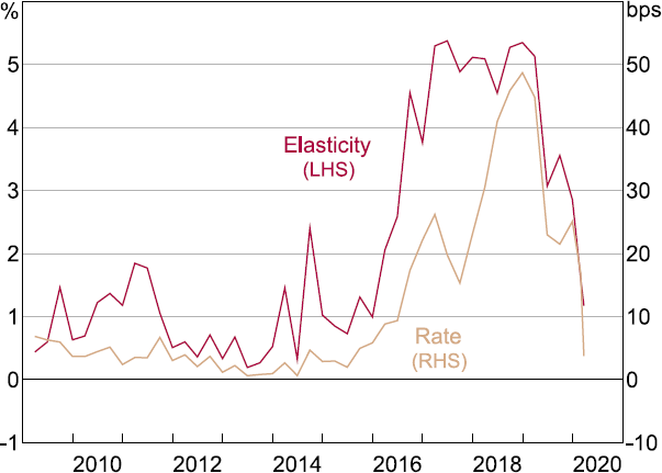 Figure 9: OMO Demand Elasticity and Rates - plots two lines one representing the mean cut-off OMO rate measured as spread to OIS and the other represents the value of the estimated elasticity. Both lines are plotted in quarterly frequency from 2009 until 2020. The elasticity line moves around 1 per cent from 2009 until mid 2016 and sharply increases thereafter reaching 5 per cent in 2017. It stays at around this level until mid 2019. In late 2019 and early 2020 the line falls from around 5 per cent to around 1 per cent. The OMO rate line moves between 0 and 10 basis points from 2009 until 2016. From end 2016 until 2019 the OMO rate increases from about 10 basis points to almost 50 basis points. From end 2019 until early 2020 OMO rates decrease back to around 5 basis points.