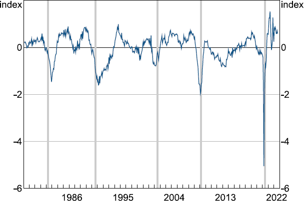 Figure 1 shows a line chart of the Monthly Activity Indicator (MAI) from 1978:M4 to 2022:M6. Five shaded bars are imposed that related to recessions are weak growth periods as determined by the Sahm rule.