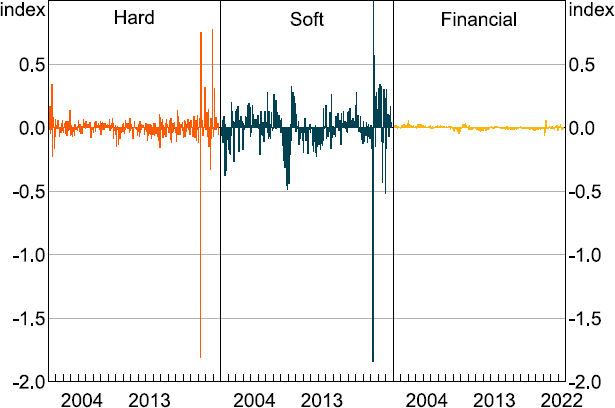 Figure 2 shows a three vertical panel column chart. Each panel shows the contribution to movements in the MAI from the three main data categories: 'Hard', 'Soft' and 'Financial'. The time period is 200:M1 to 2022:M6. Generally, the Soft category makes the largest contribution, followed by Hard and then Financials, which only makes a small contribution.