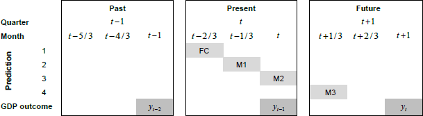 Figure 4 is a diagram depicting the timeline for monthly data releases, MAI estimation and subsequent nowcasting of quarterly growth in GDP which is a quarterly series. It is possible to construct four predictions using updated estimates of the MAI as new data gets released for each quarterly GDP release.