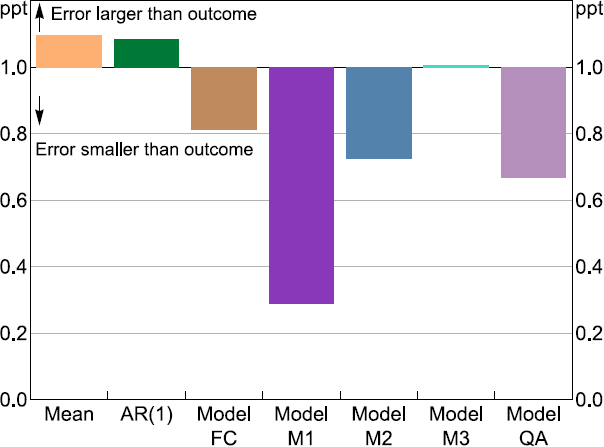 Figure 6 shows a single panel column chart. Each column represents the relative prediction error for the seven models considered. The errors are relative to the magnitude of the fall in quarterly GDP growth in 2020:Q2 which was minus 7 per cent. The mean and AR(1) perform poorly with relative errors greater than zero. The models using monthly data all perform better. The  Model M1 shows the best prediction.