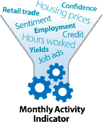 Non-technical Summary Figure - The image shows a funnel with various activity indicators, including ‘Employment’, ‘Hours worked’ and ‘Yields’ which are being compressed by a device into the ‘Monthly Activity Indicator’ which comes out the bottom of the funnel.