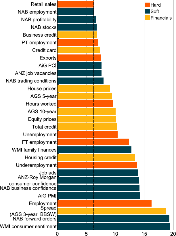 Figure A1 shows a single panel bar chart. Each bar is a series from the dataset. The series are ranked by the Wald statistic. The ranking is from largest to smallest. A higher value means that the series is more able to explain movements in quarterly GDP growth. Consumer sentiment has the highest rank while Retail sales has the lowest rank.  There is a mix of Hard, Soft and Financials data categories.