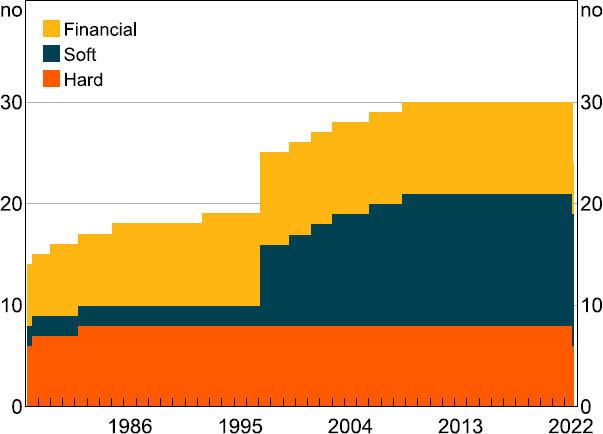 Figure A2 shows a single panel of three stacked columns chart. Each column represents a data category. The sample period is 1978:M4 to 2023:M6. It shows the availability of the series used to estimate the MAI by data category. Generally, there are more Hard data series initially, but a big increase in Soft data occurs in the late 1990s due to the start of publication of many NAB business indicators. The full dataset of 30 series does not eventuate until 2008.