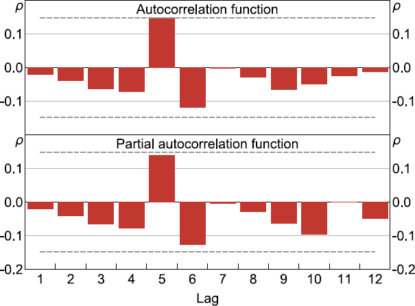 Figure A3 shows a two panel line and column chart. The top panel shows the estimated Autocorrelation function (12 columns) and the 95 per cent confidence interval (two dashed lines). The bottom panel shows the estimated Partial autocorrelation function (12 columns) and the 95 per cent confidence interval (two dashed lines). In both panels, no column is outside the 95 per cent confidence interval. This suggests that quarterly GDP growth in best characterised as being close to a white noise process.