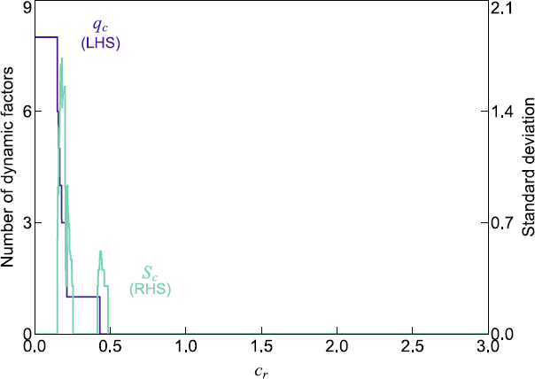 Figure A4 shows a two line chart which is used to determined the number of dynamic factors. This suggests there is one dynamic factor in the targeted predictor dataset.