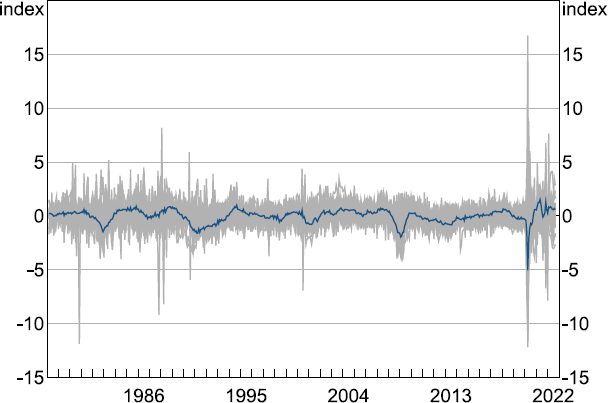 Figure A6 shows a single panel chart with 31 lines. Each line is a series from the targeted predictor dataset. The MAI is also shown on top. The sample period is 1978:M4 to 2022:M6. The MAI provides a summary of the movements in all the 30 individual series.