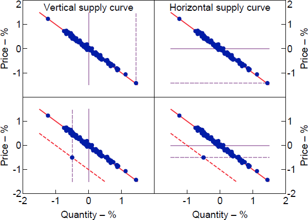 Figure 2: Identifying Historical Decompositions from Forecast Errors