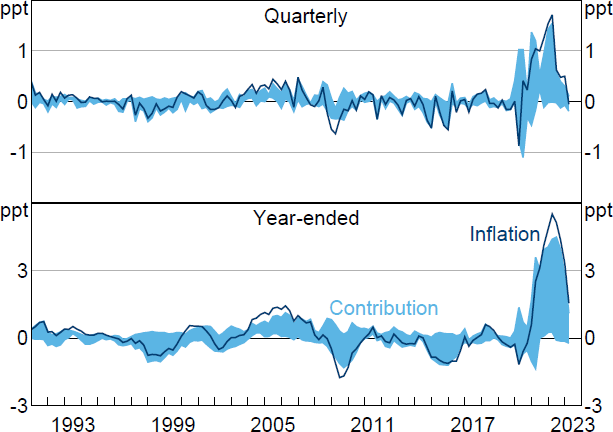 Figure 5: Contribution of Supply Shocks to Inflation in GDP Deflator – Restricted Estimation Sample - A two panel line chart plotting the contribution of supply shocks to inflation in the US GDP deflator over time. This is the same as Figure 3 except using an estimation sample that excludes the COVID-19 period. The top panel is in terms of quarterly inflation and the bottom is in terms of year-ended inflation.  Both panels plot the realisation of inflation (after removing contributions from deterministic terms) along with the set of contributions of supply shocks in each period. The set of contributions is represented by shading and is wider than when including the COVID-19 period.