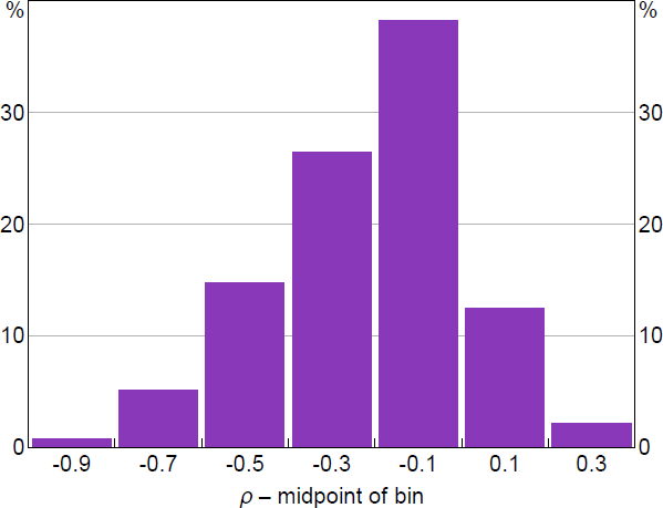 Figure 7: Correlation between Forecast Errors (ρ) – Distribution across PCE Categories - A histogram plotting the distribution of estimates of the correlation between price and quantity forecast errors across different PCE categories. The correlations are concentrated around small values.