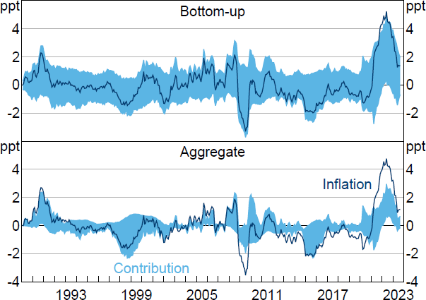 Figure 8: Contribution of Supply Shocks to PCE Inflation - A two-panel line chart plotting the contributions of supply shocks to year-ended PCE inflation over time. The top panel plots a 'bottom-up' decomposition. The bottom panel plots an aggregate decomposition. Both panels plot aggregate PCE inflation (after removing the contribution of deterministic terms) and the set of contributions of supply shocks (represented by shading). The set of contributions from the bottom-up decomposition is very wide and is much wider than the set obtained from the aggregate decomposition.