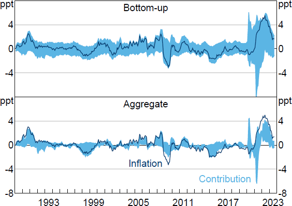 
						Figure B1: Contribution of Supply Shocks to PCE Inflation – Restricted Estimation Sample - A two-panel line chart plotting the contributions of supply shocks to year-ended PCE inflation over time. This is the same as Figure 8 except using an estimation sample that excludes the COVID-19 period. The top panel plots a 'bottom-up' decomposition. The bottom panel plots an aggregate decomposition. Both panels plot aggregate PCE inflation (after removing the contribution of deterministic terms) and the set of contributions of supply shocks (represented by shading). The set of contributions from the bottom-up decomposition is very wide and is much wider than the set obtained from the aggregate decomposition.