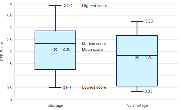 Figure 10: Occupations experiencing skills shortages tend to have more stringent OER- a box and whiskers chart showing the distribution of OER scores for occupations in shortage and those not in shortage. Those occupations in shortage tend to have higher OER scores across most points in the distribution.