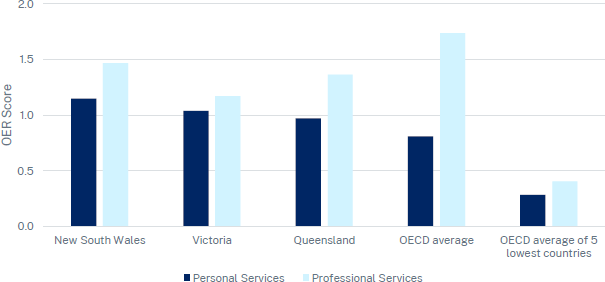 Figure 2: Compared to OECD countries, OER in Australia are more stringent in personal services and less stringent in professional services - a bar chart with average OER score in personal and professional services across New South Wales, Victoria, Queensland, the OECD average, and the 5 lowest OECD OER countries. It shows that OER tend to be higher in New South Wales than other Australian states. Australian states have more stringent OER for personal services than the average OECD country, but less stringent for professional services. Australian states have more stringent OER than the lowest OECD countries in both professional and personal services.