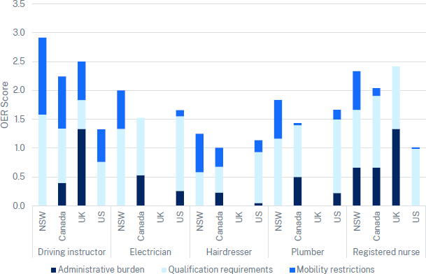 Figure 4: A breakdown of OER scores across different personal services in New South Wales, Canada, United Kingdom, and the United States