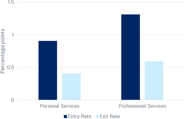 Figure 8: Improvement in entry and exit rates from lowering OER in New South Wales to OECD lowest - a bar chart showing the increase in entry and exit rates that would occur if OER stringency was lowered to meet that in the least stringent OECD countries.  Entry rates would rise by around 1 percentage point, and exit rates by one half of a percentage point. Increases would be slightly larger in professional services.