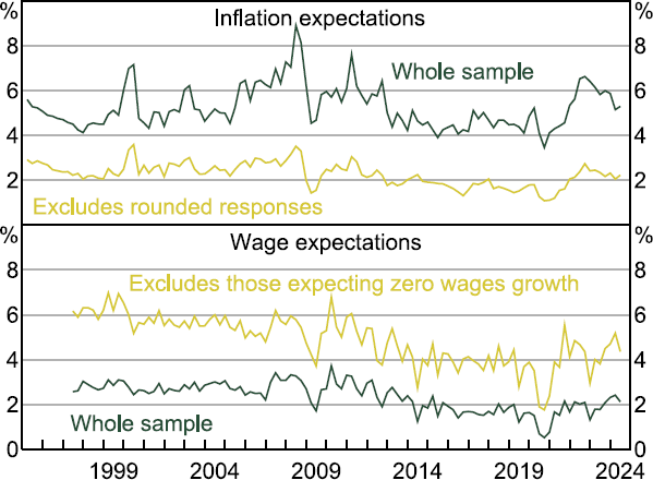 Figure 1: Year-ahead Inflation and Wage Expectations - a two-panel line chart showing two inflation expectations measures in the top panel, one with rounded responses and one without. Both follow a similar pattern, but the version without is lower, ranging around 2 to 3 per cent, and less volatile. The bottom panel shows to wage expectations measures, one with responses of expecting zero wages growth, and one without. Both follow a similar pattern, but the measure without is higher and more volatile.