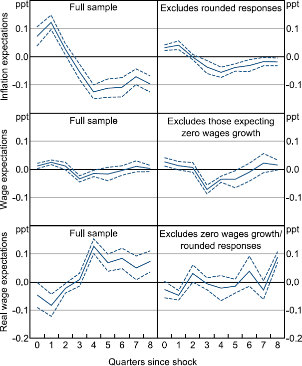 Figure 10: Response of Expectations to Oil Supply Shock - a six-panel line chart showing the estimated effect of an oil price shock on average inflation and wage expectation, as well as real wage expectations. Results are shown for inflation and wage measures excluding rounded and expecting zero wage growth responses, and not excluding them. Inflation expectations rise after the shock, before declining and falling below zero. Wage expectations also rise but by less, especially in versions not excluding zero responses. Real wages tend to decline initially, before increasing, again particularly for the versions not excluding rounded or zero responses.