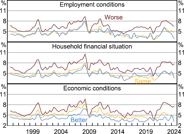 Figure 2: Mean Inflation Expectations - a three-panel line chart showing average inflation expectations for those who expect some measure of economic conditions to be better, worse or the same. The top panel shows splits based on respondents' responses about employment conditions, the middle panel about the household's financial situation, and the bottom panel about economic conditions. In all three those reporting expectations for worse conditions have higher inflation expectations.