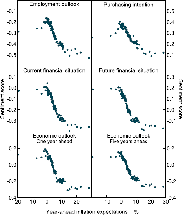 Figure 3: Consumer Sentiment and Inflation Expectations - a six-panel scatter plot of respondent expectations for inflation against their expectations for six different sentiment measures of future conditions. All show that individuals expecting better future conditions expect lower future inflation.