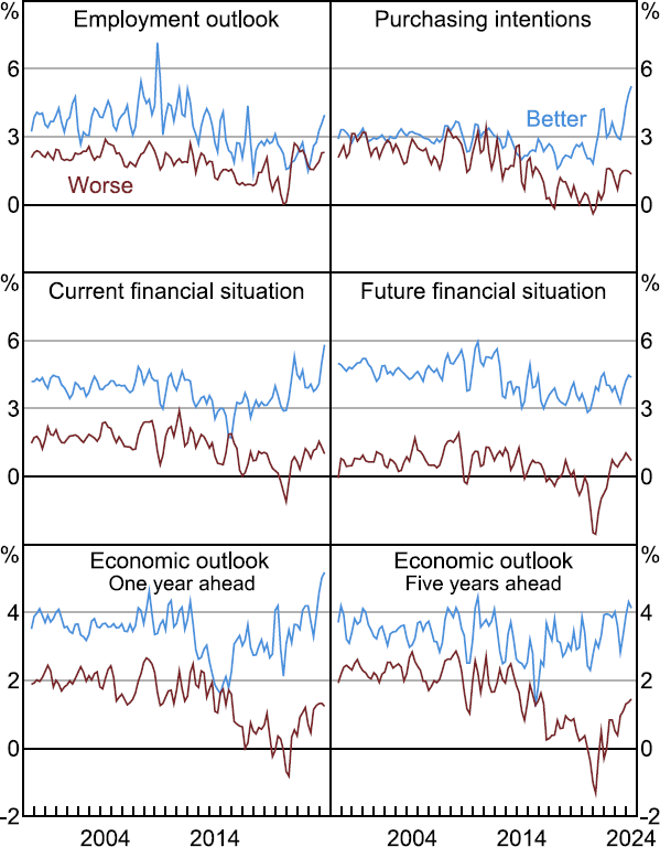 Figure 4: Mean Wage Expectations - a six-panel line chart showing average wage expectations for those who expects some measure of economic conditions to be better or worse. All show that people who expect better future conditions tend to have higher wage growth expectations.