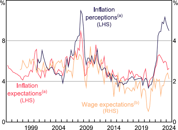 Figure 6: Expectations and Perceptions - a line chart showing average inflation expectations and perceptions, and wage expectations. While inflation expectations and perceptions tend to track closely, outside of the post-COVID-19 period, the relationship between wage expectations and inflation expectations is weaker.