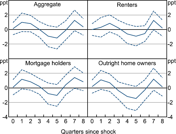 Figure 8: Response of Inflation Expectations to Monetary Policy Shock -  - a four-panel line chart showing the estimated effect of a monetary policy shock on inflation expectation in aggregate, and for renters, mortgage holders and outright home owners. All four show no substantive response of expectations, notwithstanding some volatility.