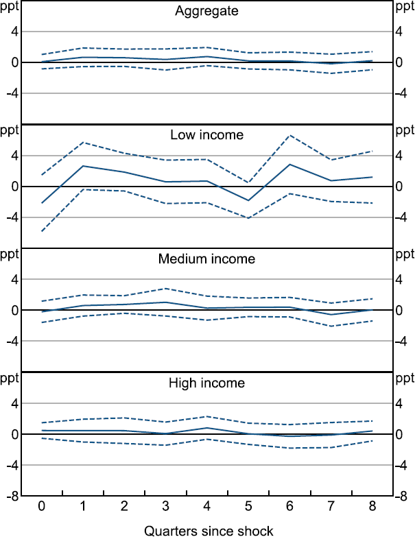 Figure 9: Response of Wage Expectations to Monetary Policy Shock - a four-panel line chart showing the estimated effect of a monetary policy shock on wage expectations in aggregate, and for low, medium and high income households. All four show no substantive response of expectations.