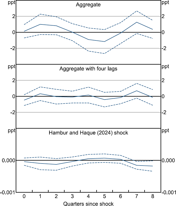 Figure A2: Response of Inflation Expectations to Monetary Policy Shock - a three-panel line chart showing the estimated effect of a monetary policy shock on inflation expectations using the baseline specification in the paper, as well as specifications using more lags, and using the Hambur and Haque (2024) alternative shock measure. All three show no evidence of an effect, with expectations remaining around the zero line, notwithstanding some volatility.