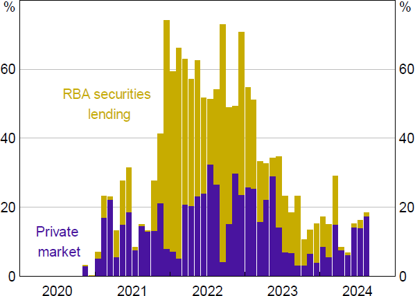 Figure 10: Proportion of Bonds Trading Special