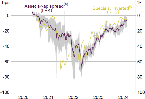 Figure 11: Specials and Asset Swap Spreads