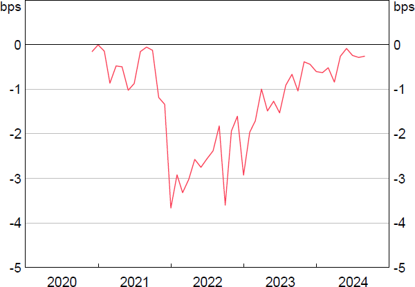 Figure 13: The Cost of Collateral