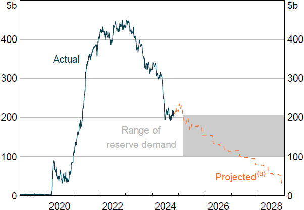 Figure 16: Excess Reserves