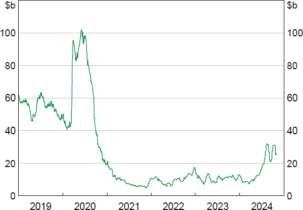 Figure 17: OMO Repo Outstanding