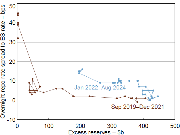 Figure 2: Time-varying Relationship between the Overnight Repo Rate and Reserves Monthly