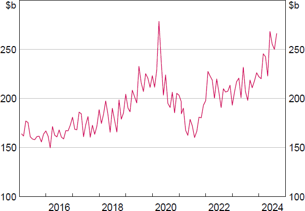 Figure 4: Real-time Gross Settlement