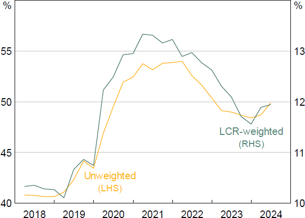 Figure 6: LCR Banks' Overnight Funding